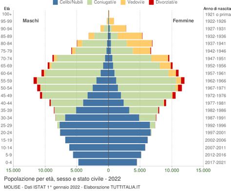 Popolazione per età, sesso e stato civile 2022